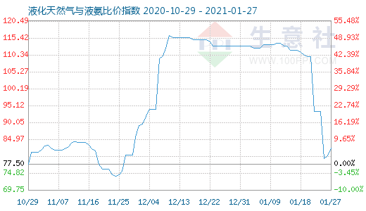 1月27日液化天然氣與液氨比價指數(shù)圖