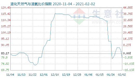 2月2日液化天然氣與液氨比價指數圖