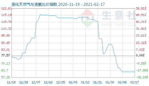 2月17日液化天然氣與液氨比價指數圖