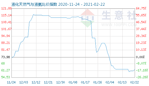 2月22日液化天然氣與液氨比價指數圖