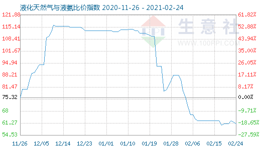 2月24日液化天然氣與液氨比價指數圖