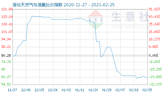 2月25日液化天然氣與液氨比價指數圖