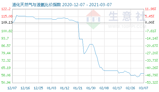 3月7日液化天然氣與液氨比價指數圖
