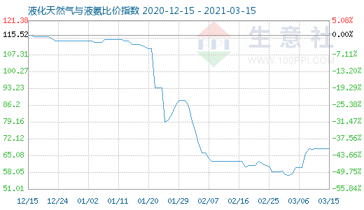 3月15日液化天然氣與液氨比價指數圖