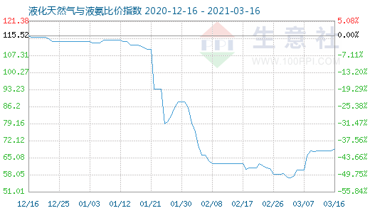 3月16日液化天然氣與液氨比價(jià)指數(shù)圖