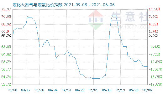 6月6日液化天然氣與液氨比價指數圖