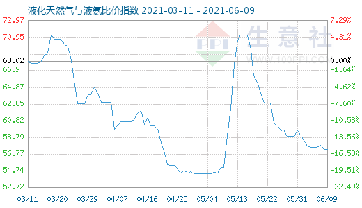 6月9日液化天然氣與液氨比價指數圖
