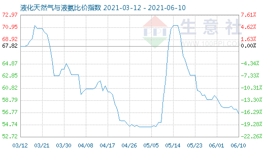 6月10日液化天然氣與液氨比價指數圖