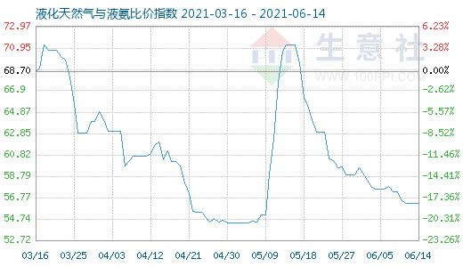 6月14日液化天然氣與液氨比價指數圖