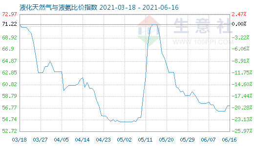 6月16日液化天然氣與液氨比價指數圖