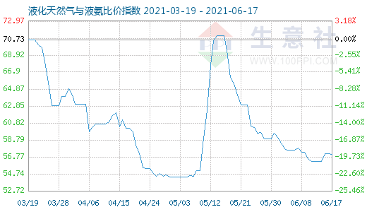 6月17日液化天然氣與液氨比價指數圖