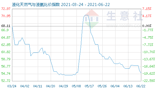 6月22日液化天然氣與液氨比價指數(shù)圖