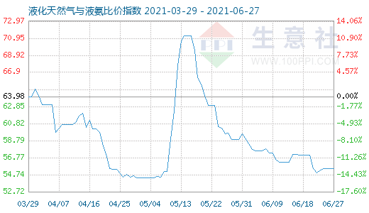 6月27日液化天然氣與液氨比價指數圖