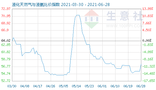 6月28日液化天然氣與液氨比價指數(shù)圖
