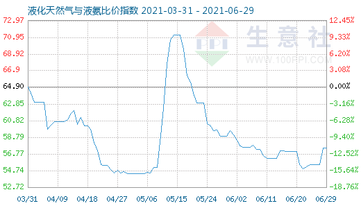 6月29日液化天然氣與液氨比價指數(shù)圖