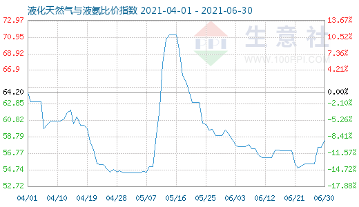 6月30日液化天然氣與液氨比價指數圖