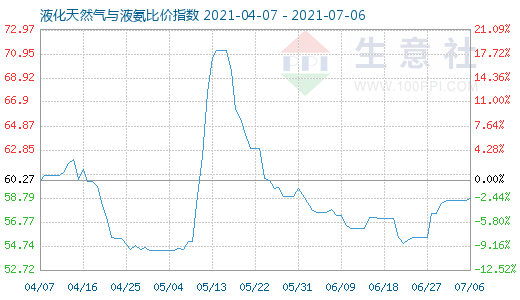 7月6日液化天然氣與液氨比價指數圖