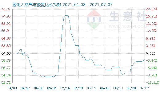 7月7日液化天然氣與液氨比價(jià)指數(shù)圖