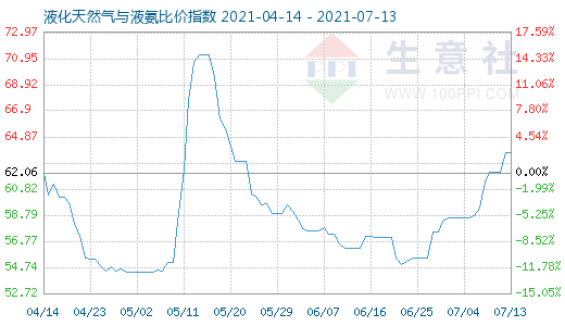 7月13日液化天然氣與液氨比價指數(shù)圖