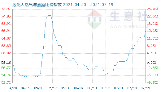 7月19日液化天然氣與液氨比價指數圖