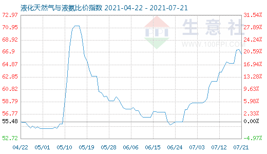 7月21日液化天然氣與液氨比價指數圖