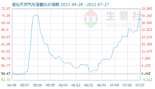 7月27日液化天然氣與液氨比價指數圖