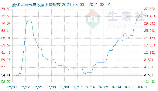 8月1日液化天然氣與液氨比價指數圖