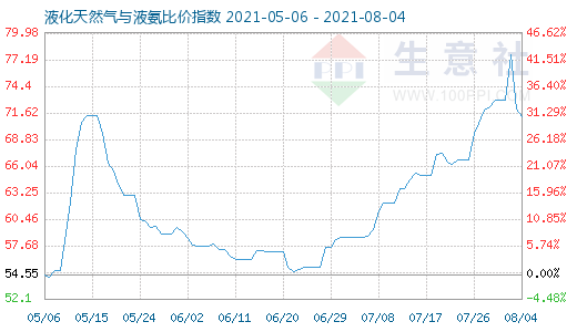8月4日液化天然氣與液氨比價指數圖