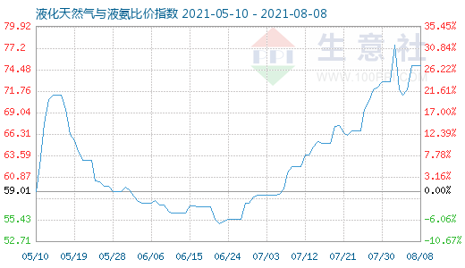 8月8日液化天然氣與液氨比價指數圖