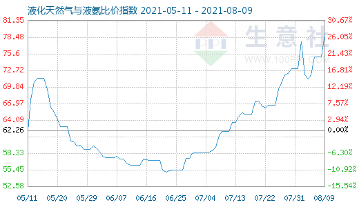 8月9日液化天然氣與液氨比價指數(shù)圖