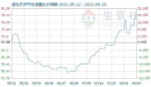 8月10日液化天然氣與液氨比價指數圖