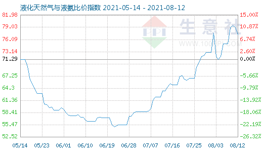 8月12日液化天然氣與液氨比價指數圖