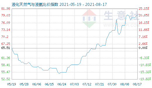 8月17日液化天然氣與液氨比價指數圖