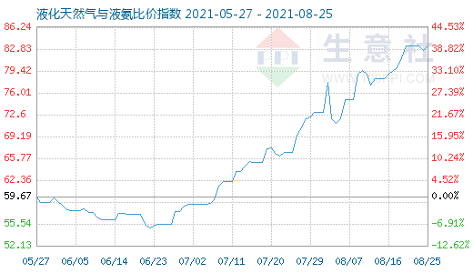 8月25日液化天然氣與液氨比價指數圖