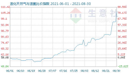 8月30日液化天然氣與液氨比價指數圖