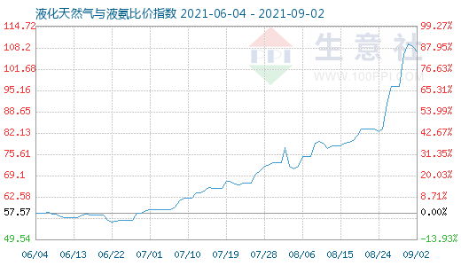 9月2日液化天然氣與液氨比價指數圖