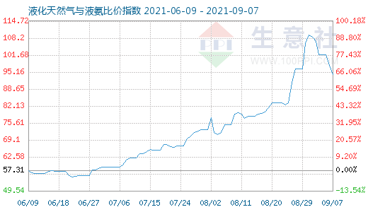 9月7日液化天然氣與液氨比價指數圖