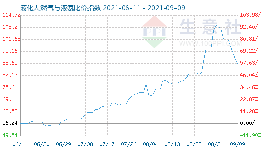 9月9日液化天然氣與液氨比價指數圖