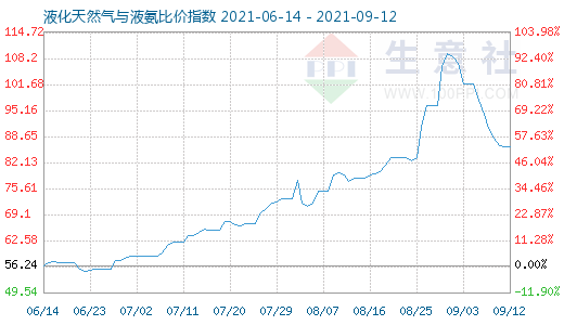 9月12日液化天然氣與液氨比價指數圖