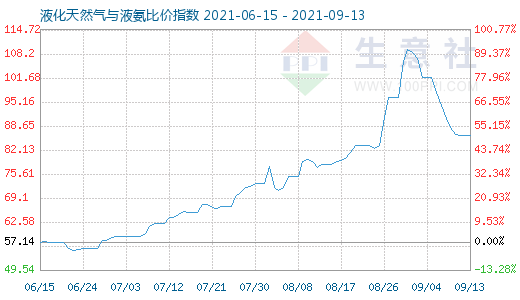 9月13日液化天然氣與液氨比價指數圖