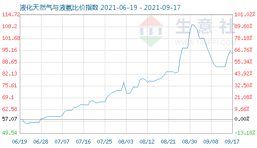 9月17日液化天然氣與液氨比價指數(shù)圖