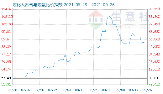 9月26日液化天然氣與液氨比價指數圖