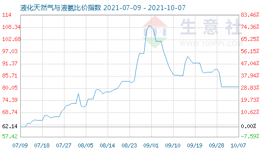 10月7日液化天然氣與液氨比價指數圖