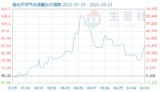 10月13日液化天然氣與液氨比價(jià)指數(shù)圖