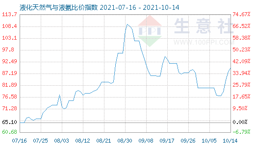 10月14日液化天然氣與液氨比價指數圖