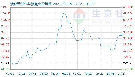 10月17日液化天然氣與液氨比價指數圖