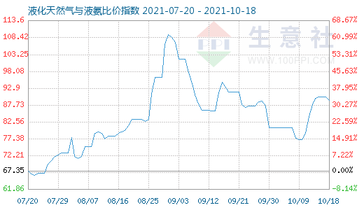 10月18日液化天然氣與液氨比價指數圖