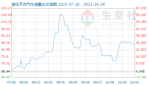10月24日液化天然氣與液氨比價指數圖