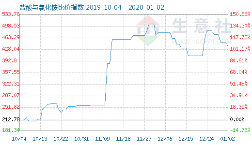 1月2日鹽酸與氯化銨比價指數圖