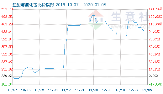 1月5日鹽酸與氯化銨比價指數圖